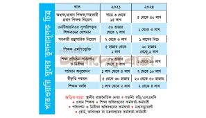 সিদ্ধান্ত বদলে শিক্ষাপ্রতিষ্ঠানের কমিটি গঠন নিয়ে ধকল