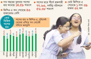 এইচএসসিতে পাসের হারে ধস, কমেছে প্রায় ১৯ শতাংশ